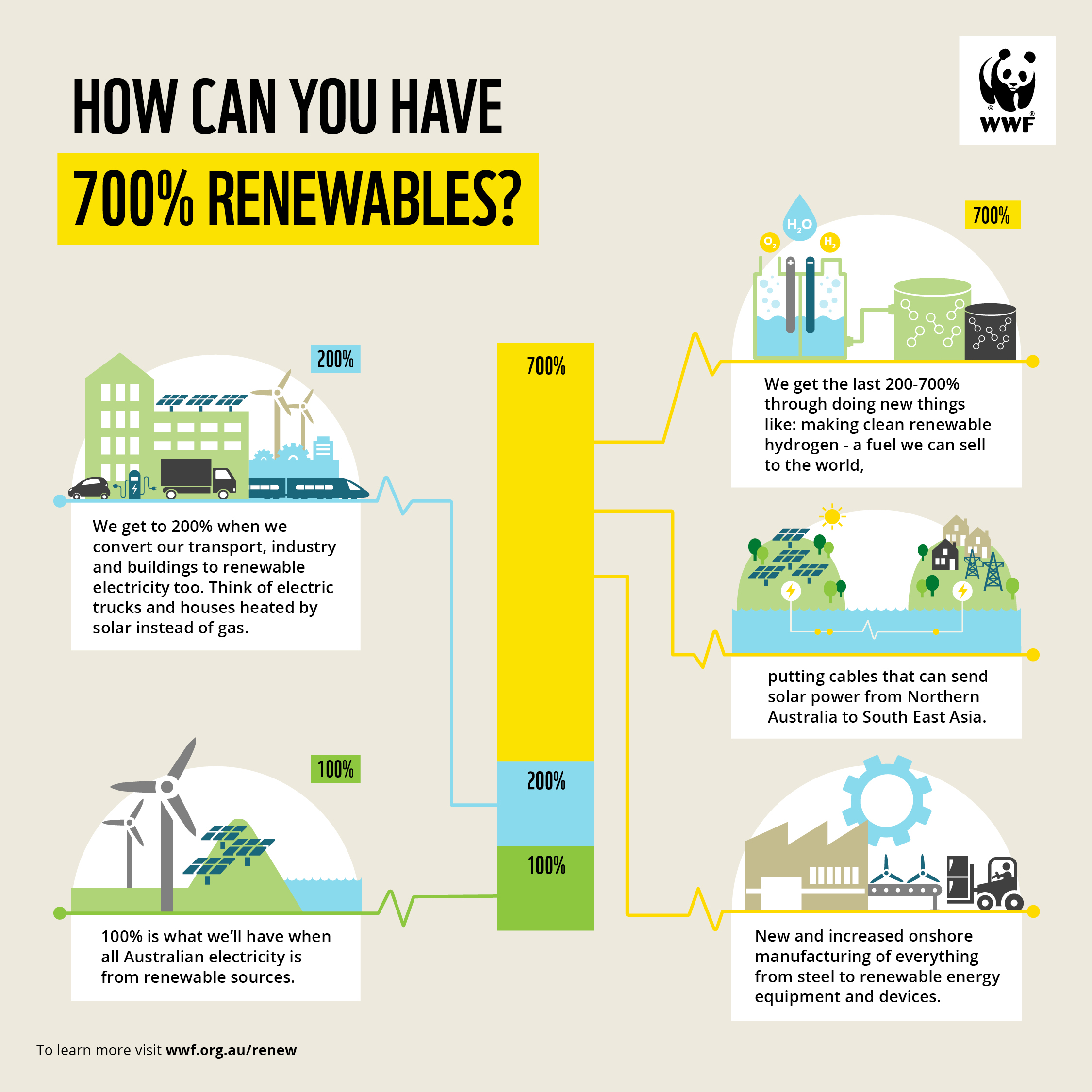 WWF_infographic_700Renewable_NEW